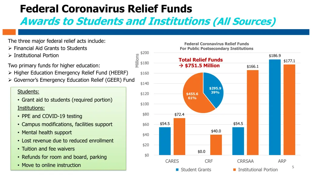 federal coronavirus relief funds awards