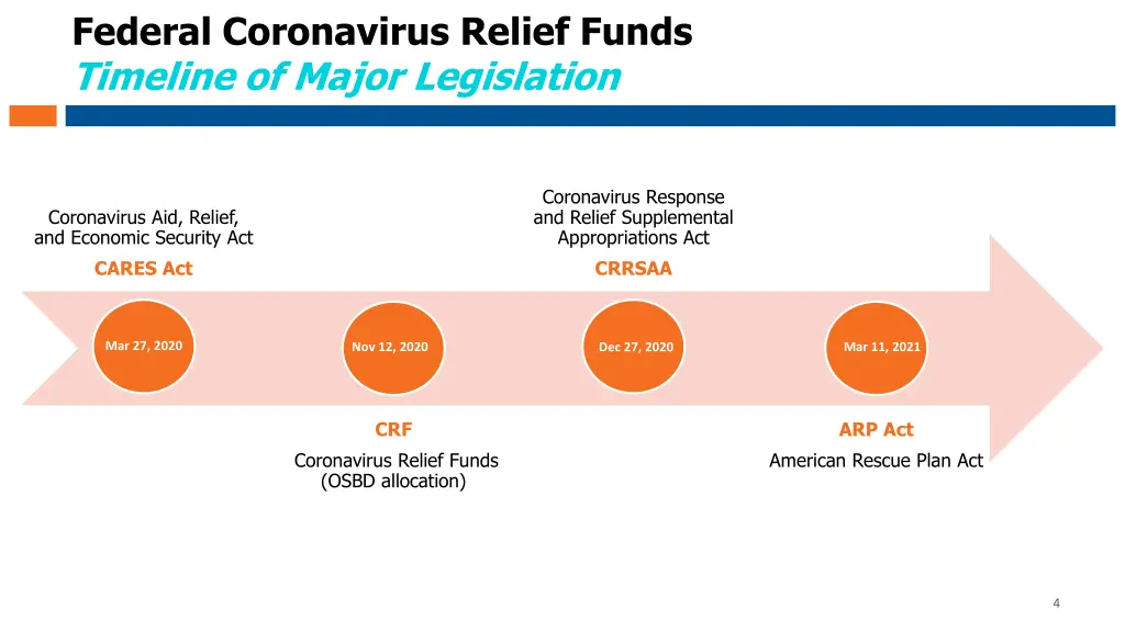 federal coronavirus relief funds timeline