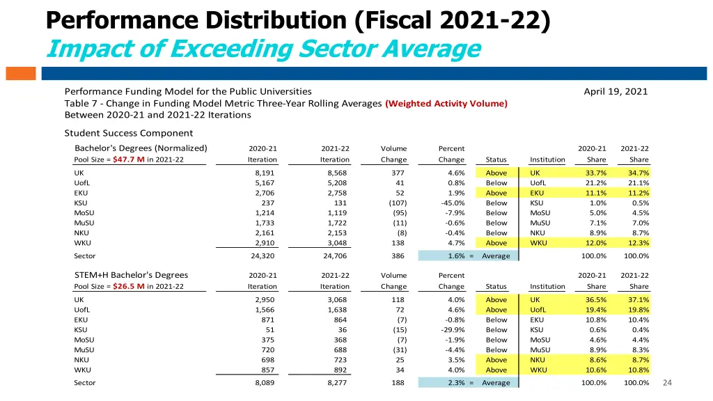 performance distribution fiscal 2021 22 impact