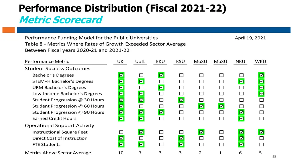 performance distribution fiscal 2021 22 metric