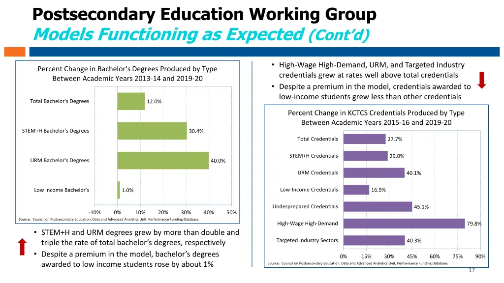 postsecondary education working group models 1