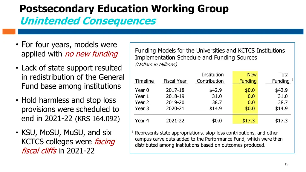 postsecondary education working group unintended