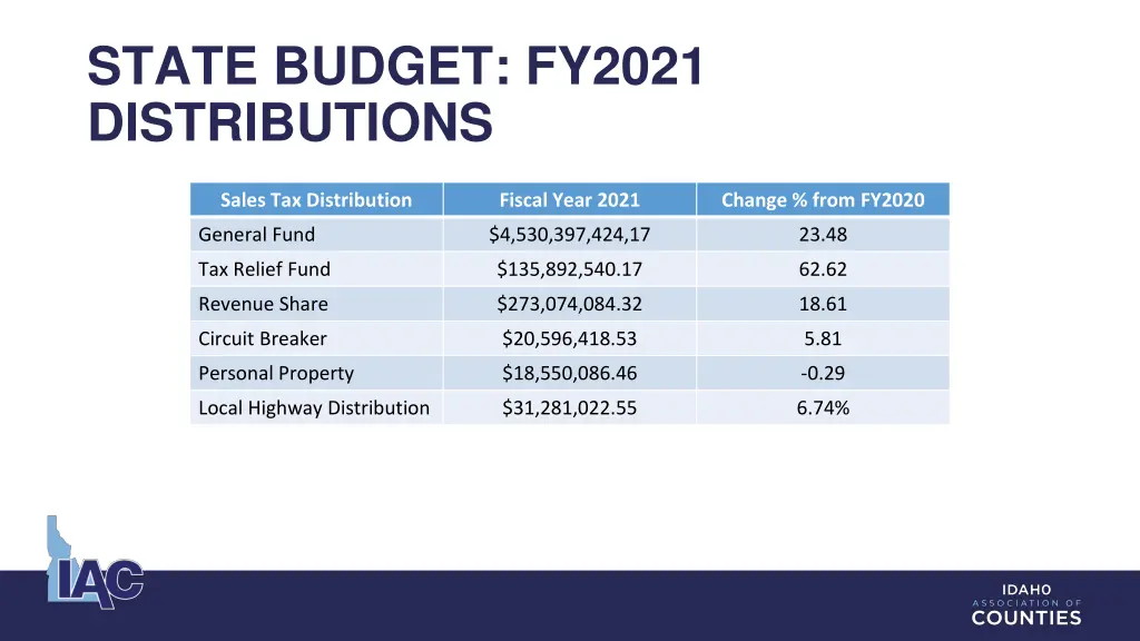 state budget fy2021 distributions