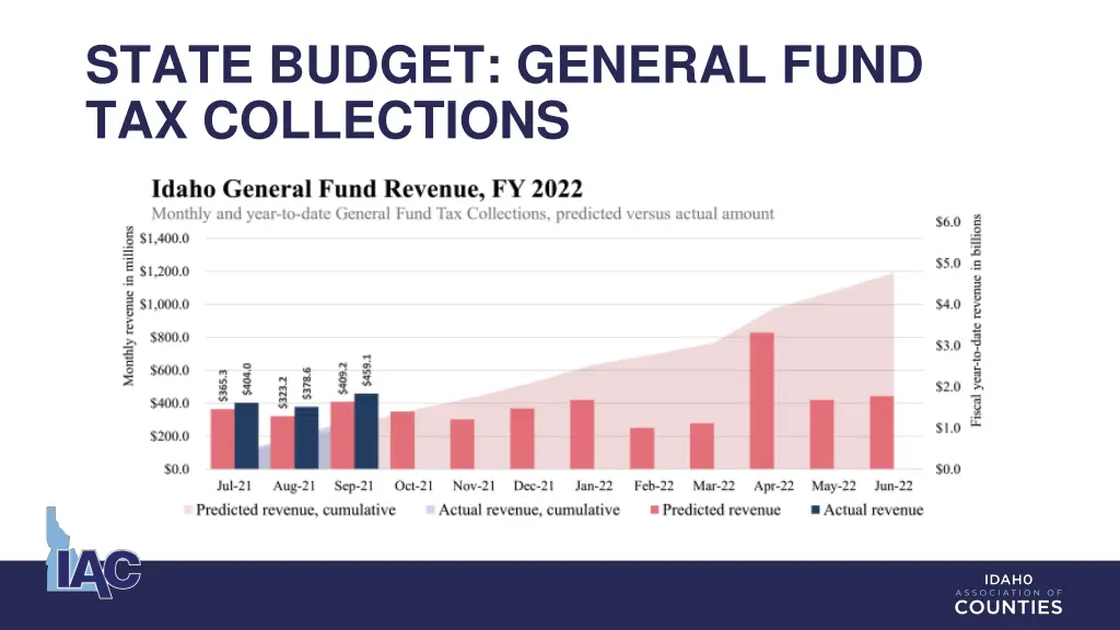 state budget general fund tax collections