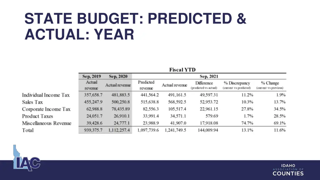 state budget predicted actual year