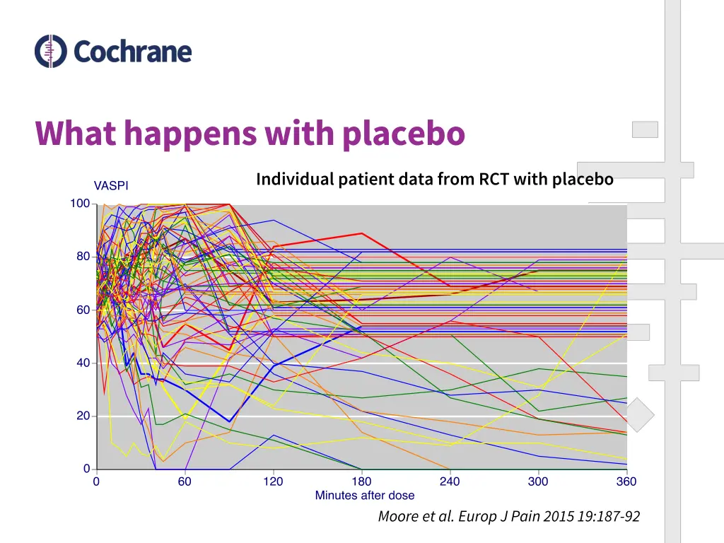 what happens with placebo