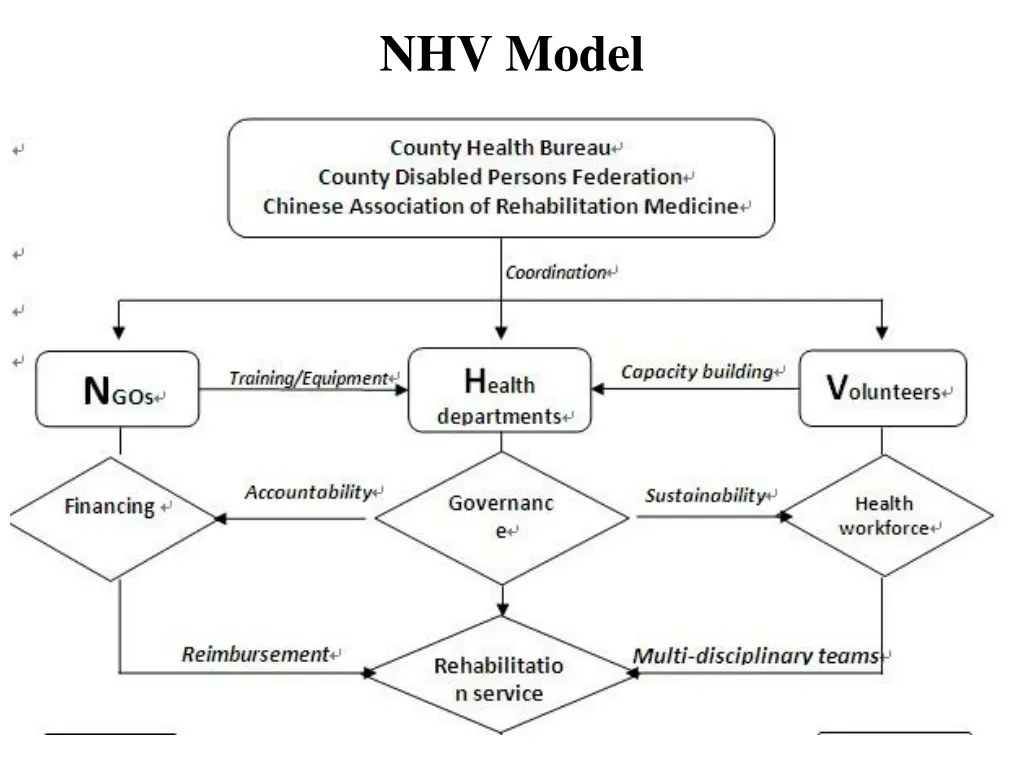 nhv model