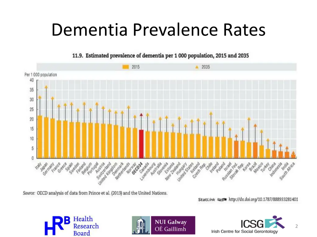 dementia prevalence rates