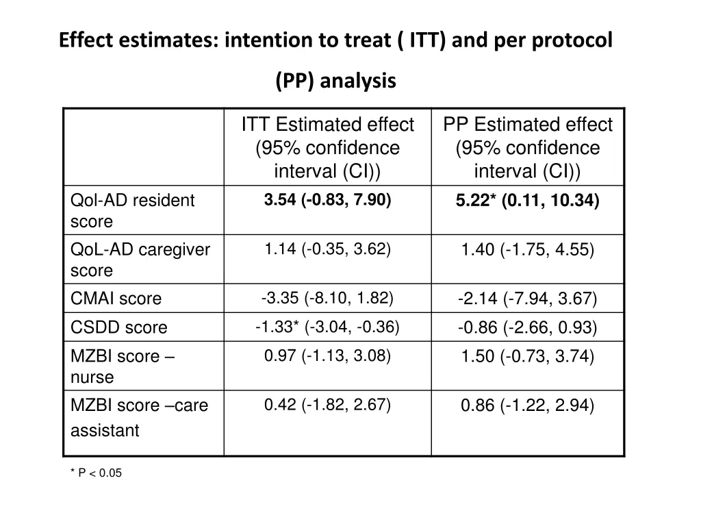 effect estimates intention to treat