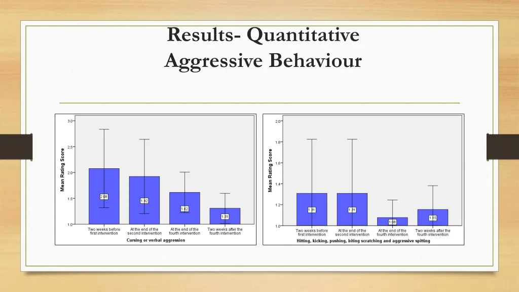 results quantitative aggressive behaviour