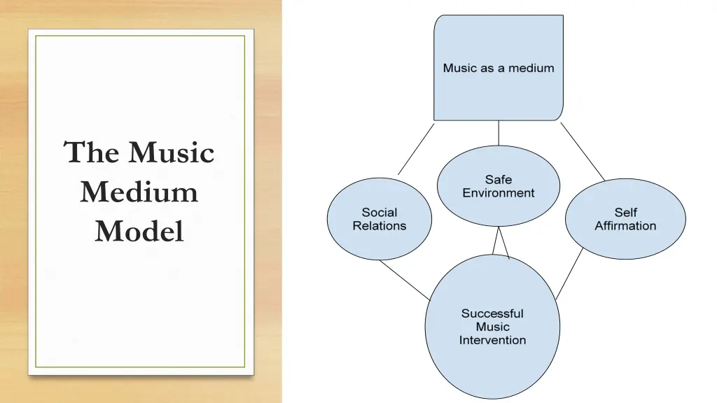 the music medium model