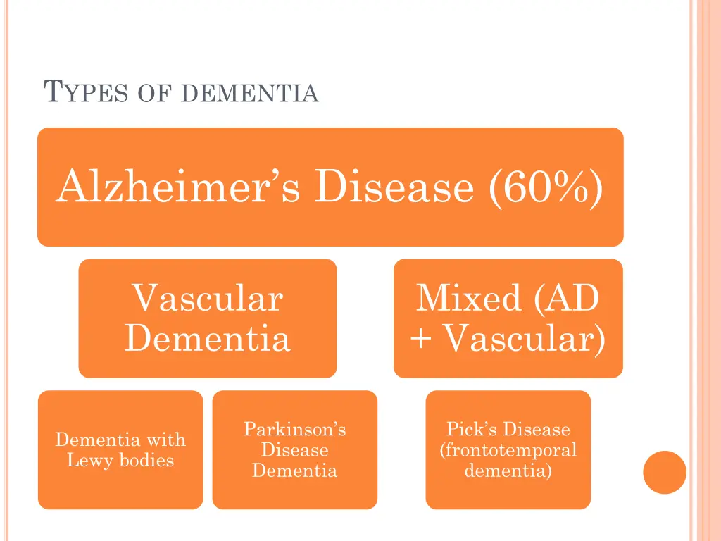 t ypes of dementia