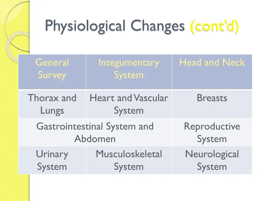 physiological changes cont d