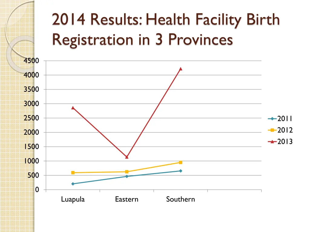 2014 results health facility birth registration