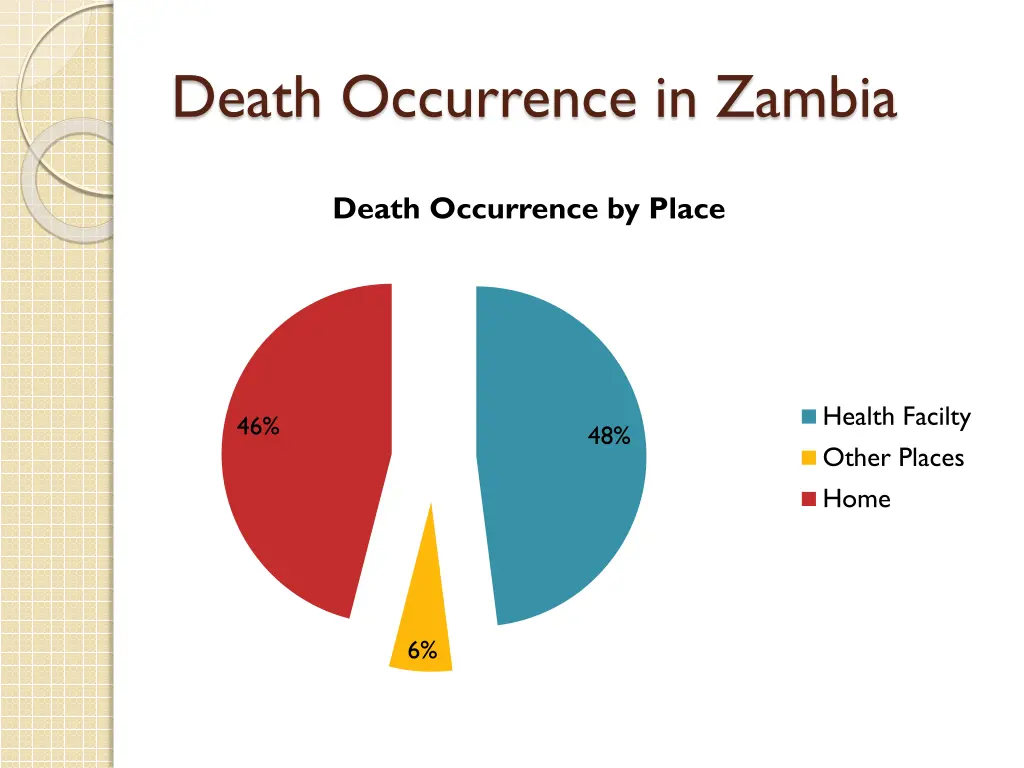 death occurrence in zambia