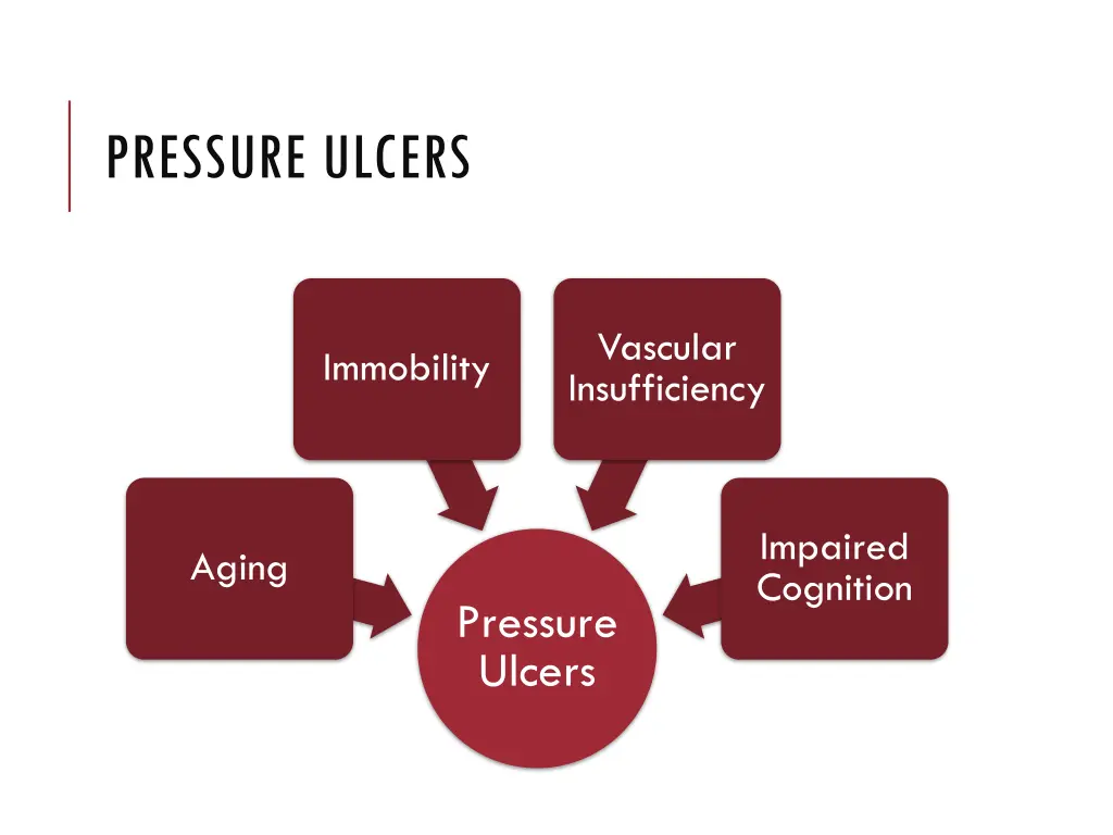 pressure ulcers