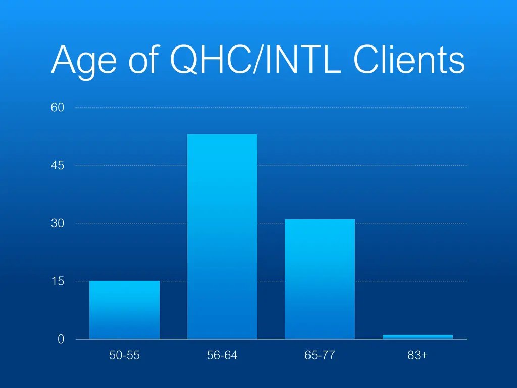 age of qhc intl clients