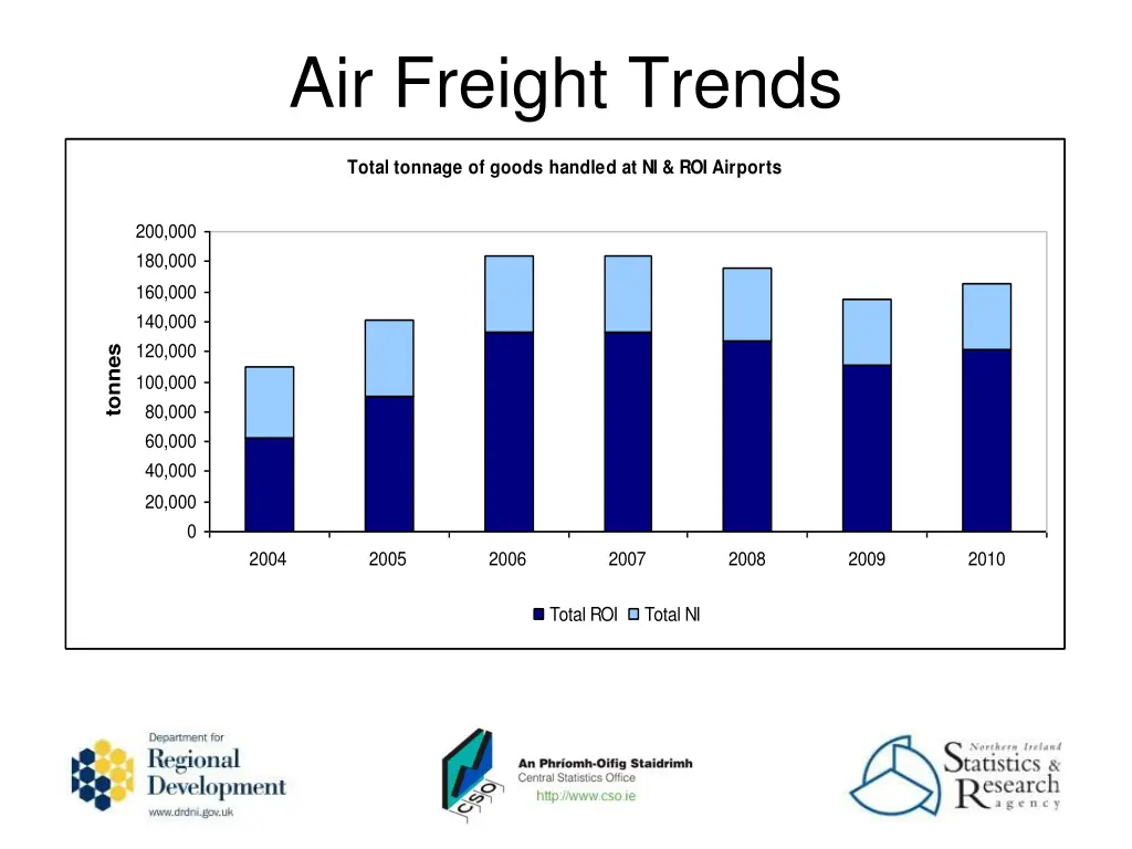 air freight trends