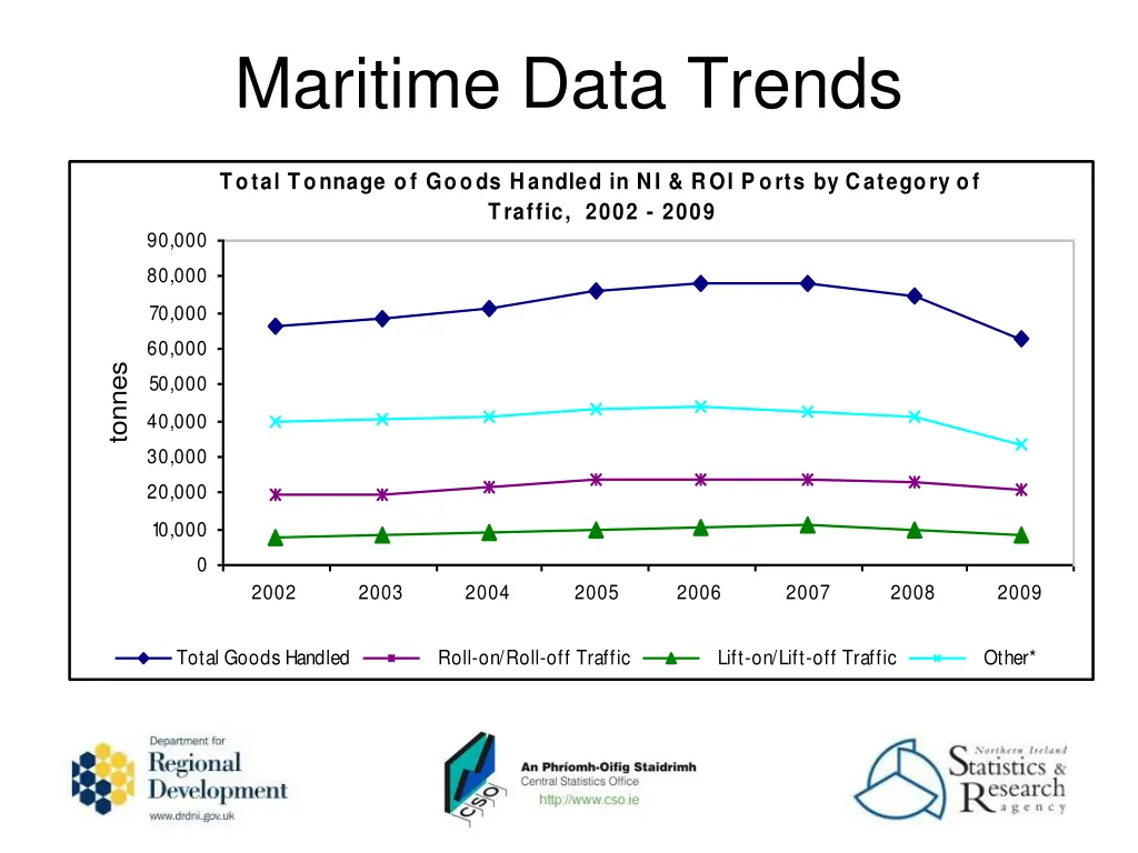 maritime data trends