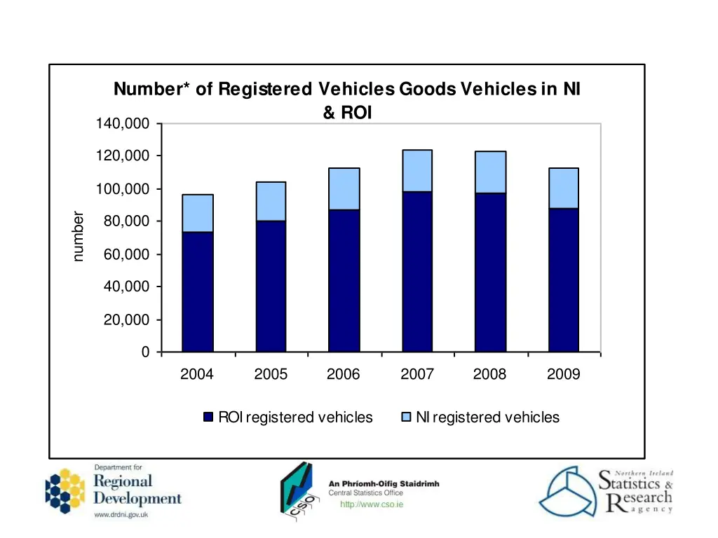 number of registered vehicles goods vehicles