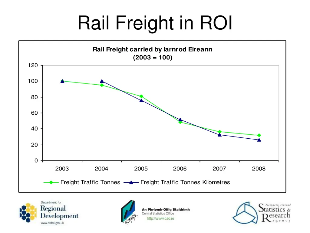 rail freight in roi