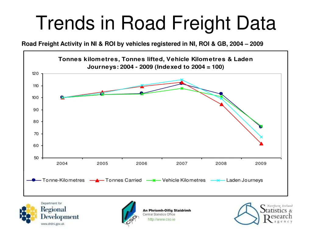 trends in road freight data