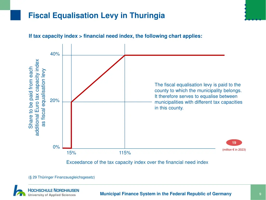 fiscal equalisation levy in thuringia