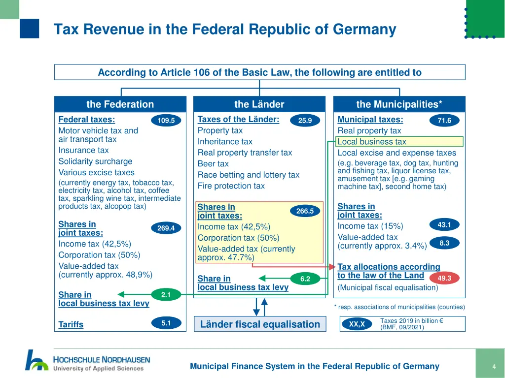 tax revenue in the federal republic of germany