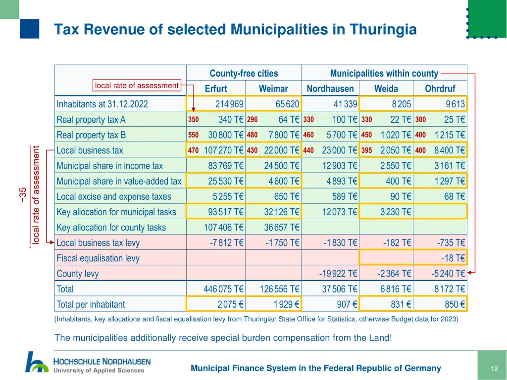 tax revenue of selected municipalities 1