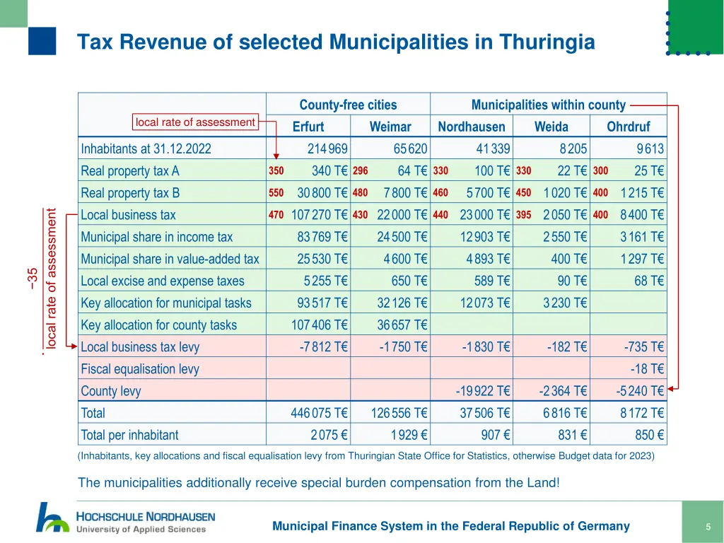 tax revenue of selected municipalities