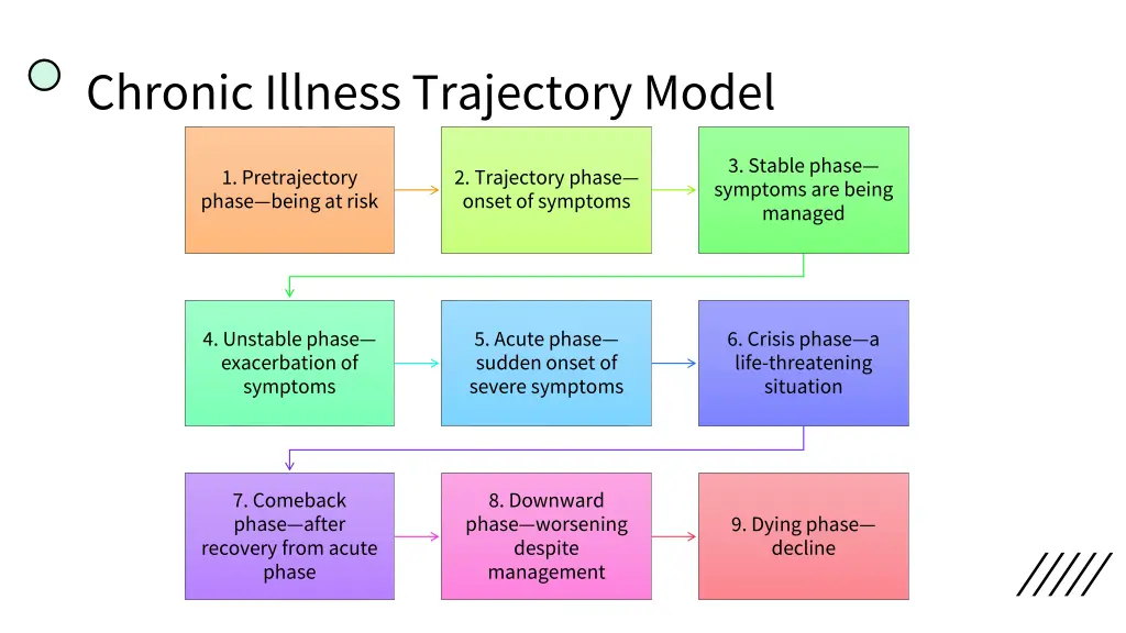 chronic illness trajectory model