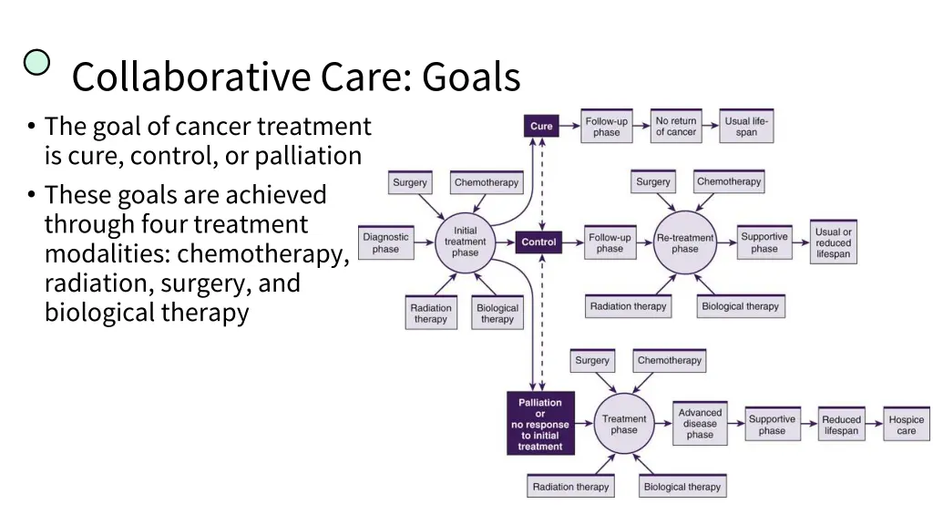 collaborative care goals the goal of cancer