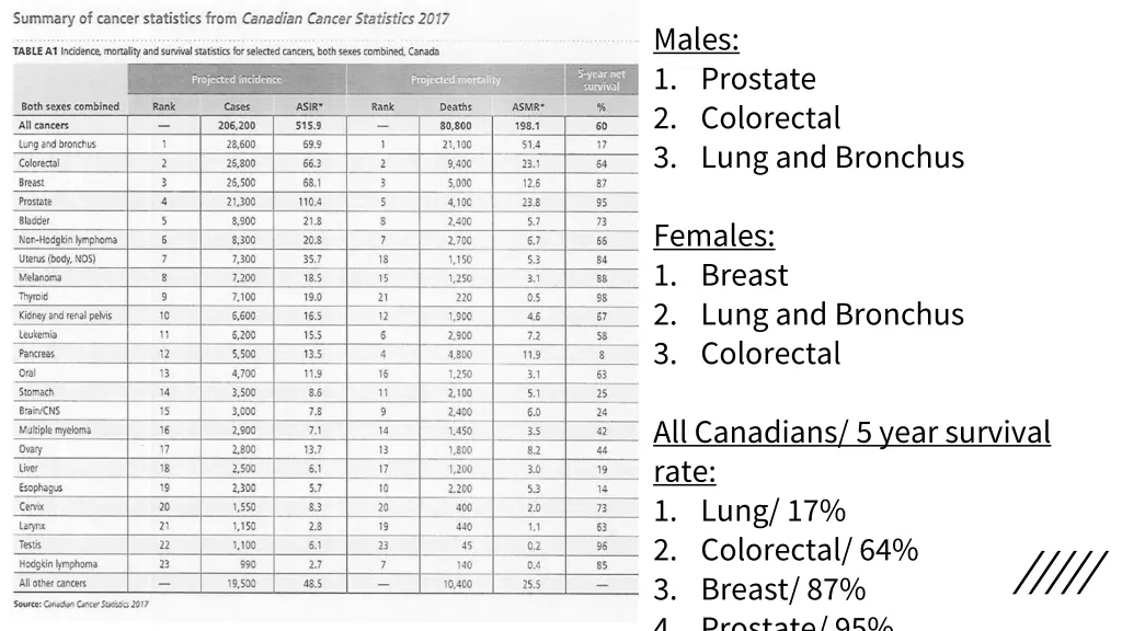 males 1 prostate 2 colorectal 3 lung and bronchus