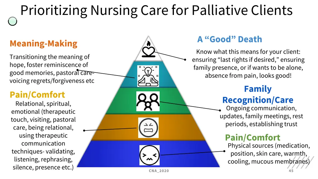 prioritizing nursing care for palliative clients