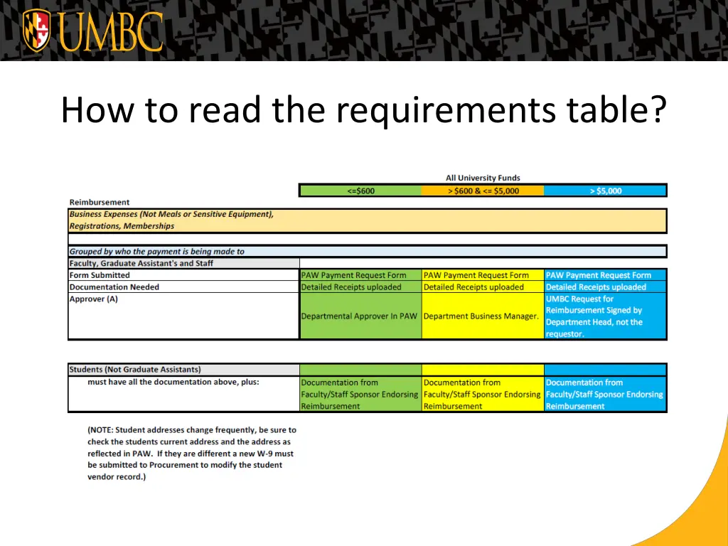 how to read the requirements table