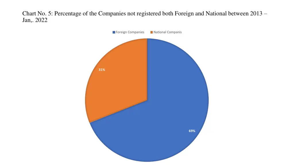 chart no 5 percentage of the companies