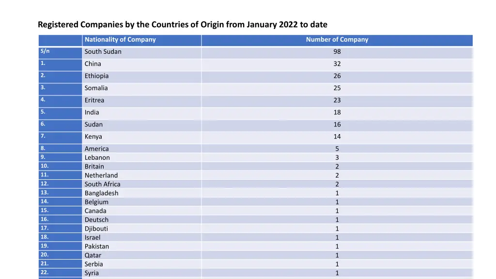 registered companies by the countries of origin