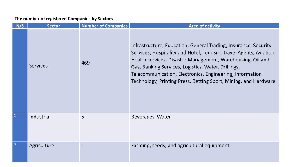 the number of registered companies by sectors