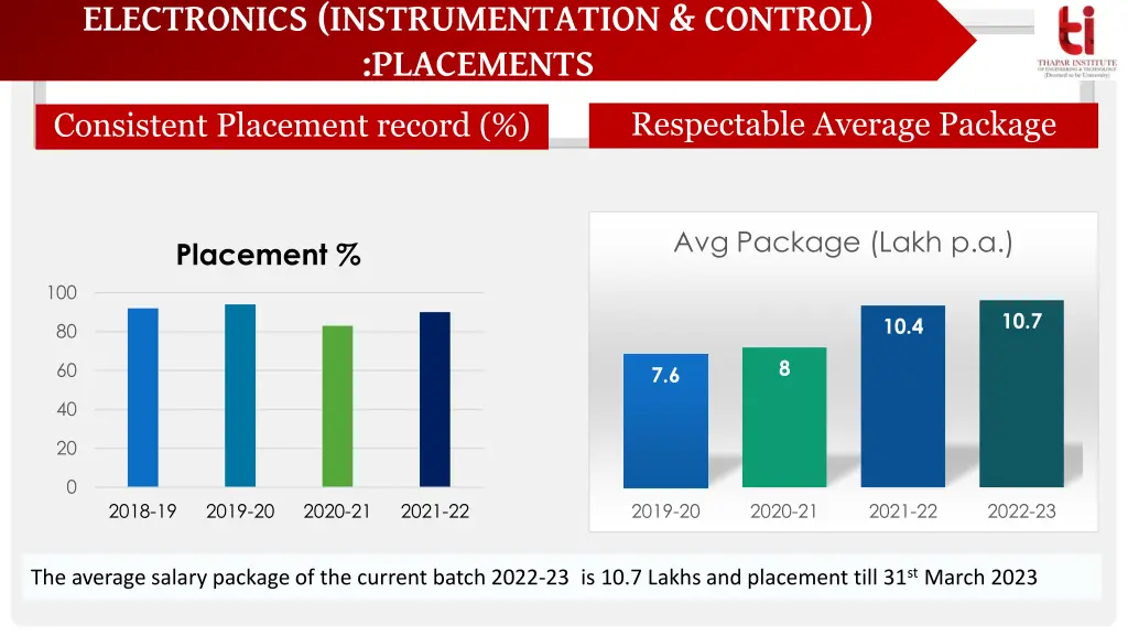 electronics instrumentation control placements