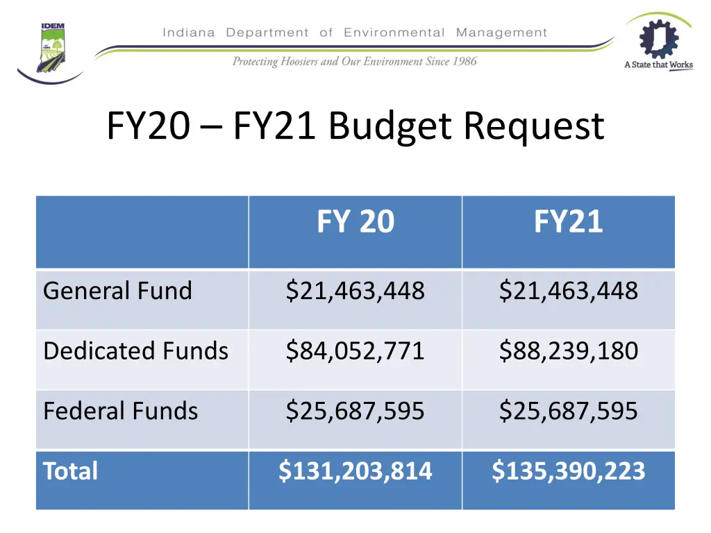 fy20 fy21 budget request