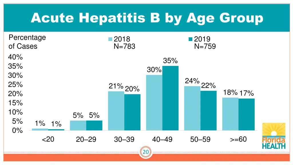 acute hepatitis b by age group