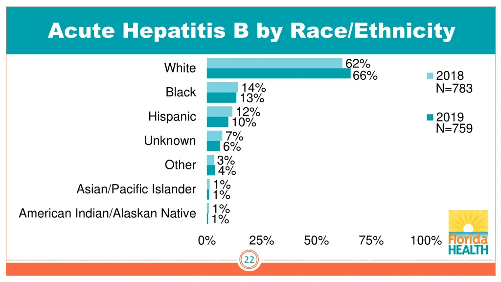 acute hepatitis b by race ethnicity