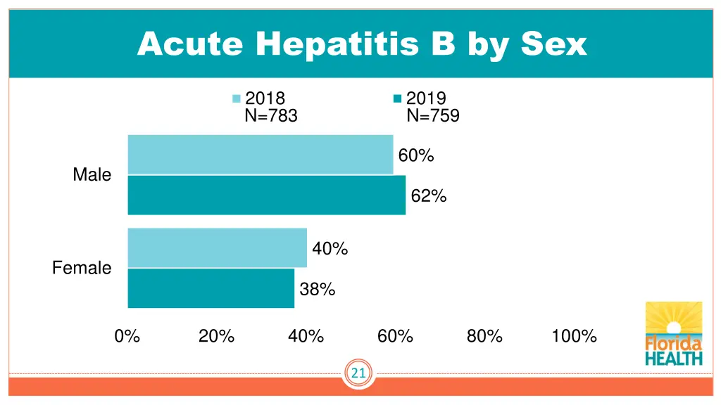 acute hepatitis b by sex