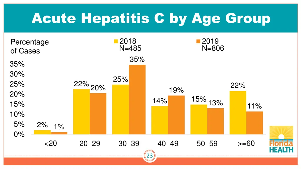 acute hepatitis c by age group