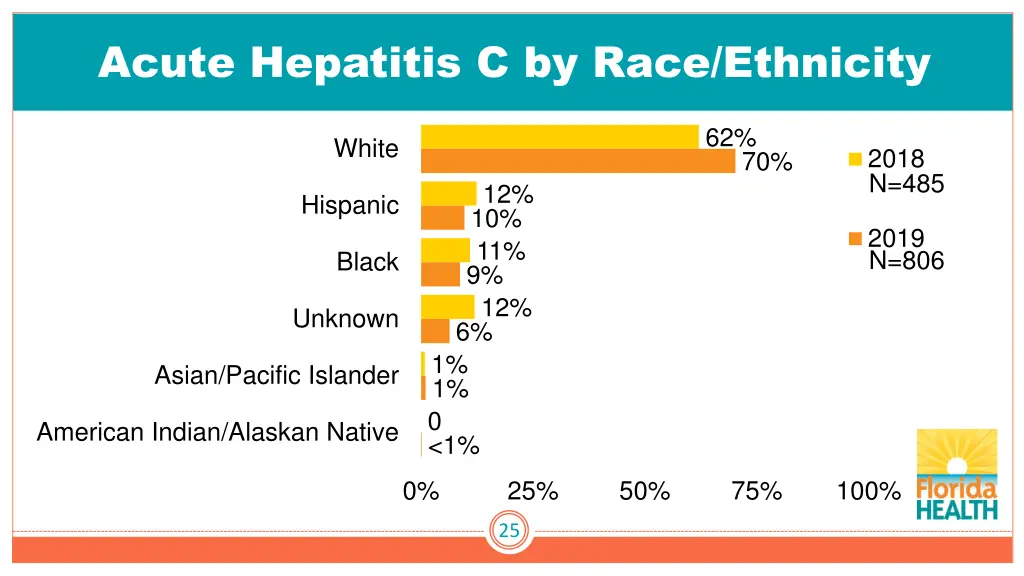 acute hepatitis c by race ethnicity