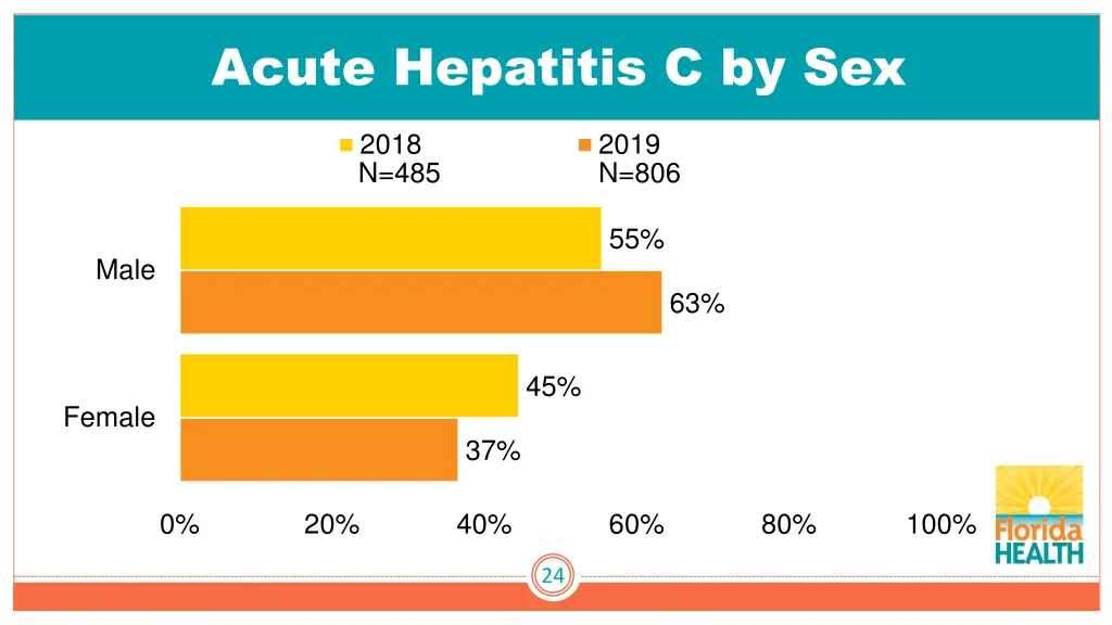 acute hepatitis c by sex