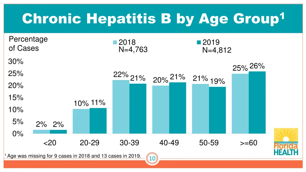 chronic hepatitis b by age group 1