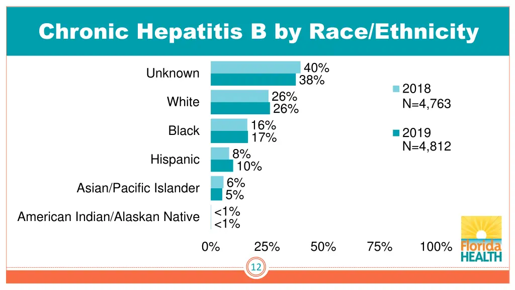 chronic hepatitis b by race ethnicity