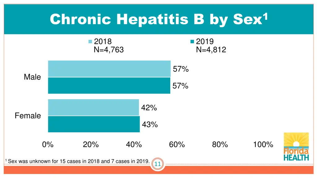 chronic hepatitis b by sex 1