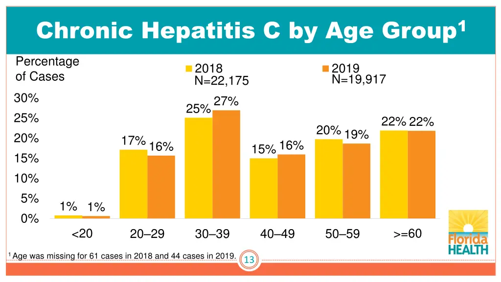 chronic hepatitis c by age group 1